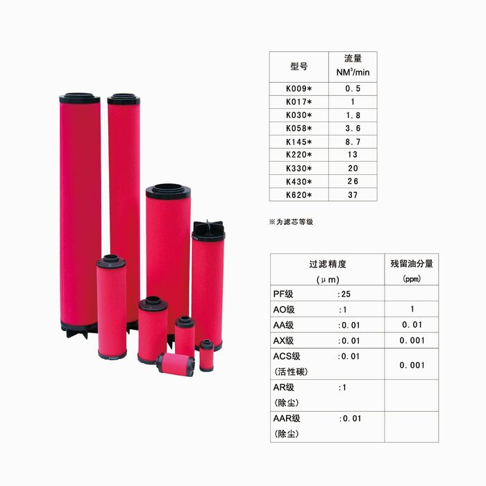 Domnick Hunter 滤芯标准替代系列(liè)